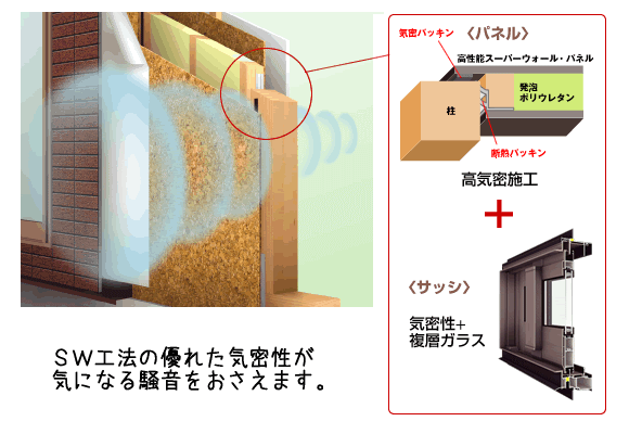 sw工法の優れた機能性